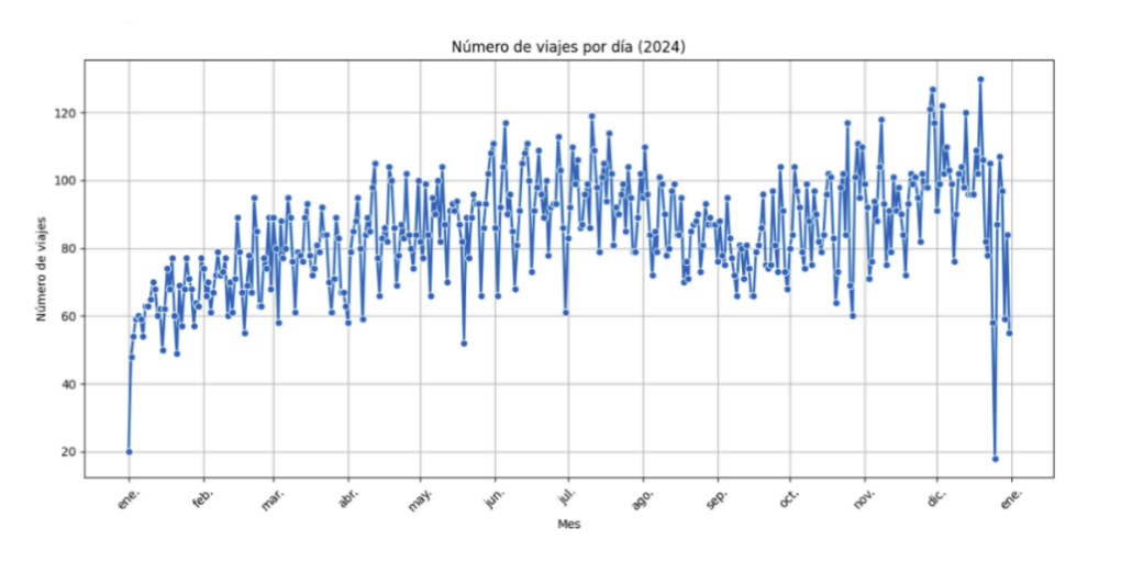 Evolución del número de viajes de Sierracar por día en 2024