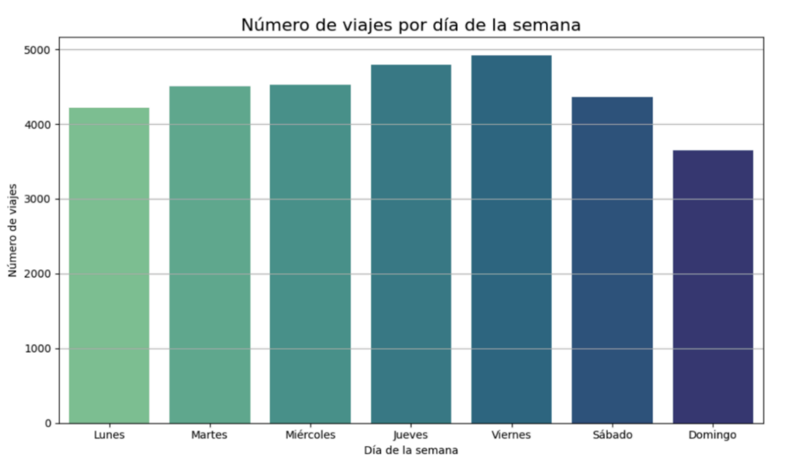 Número de viajes por día de la semana