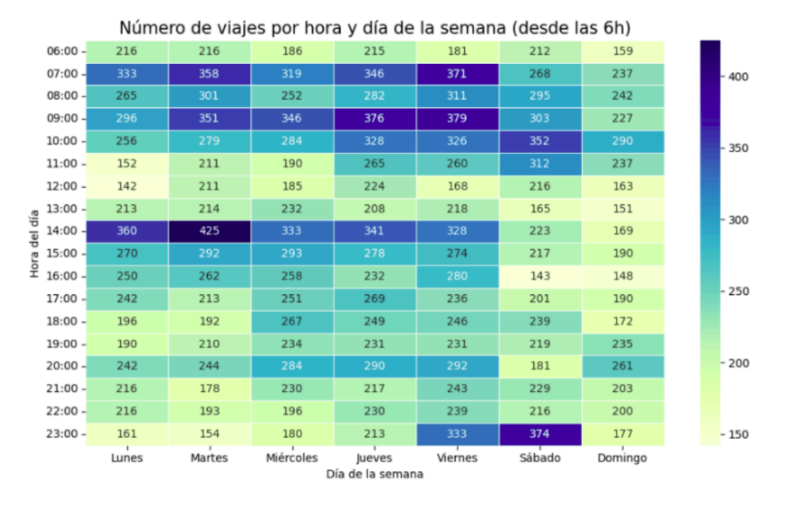 Número de viajes por día de la semana y hora de Sierracar