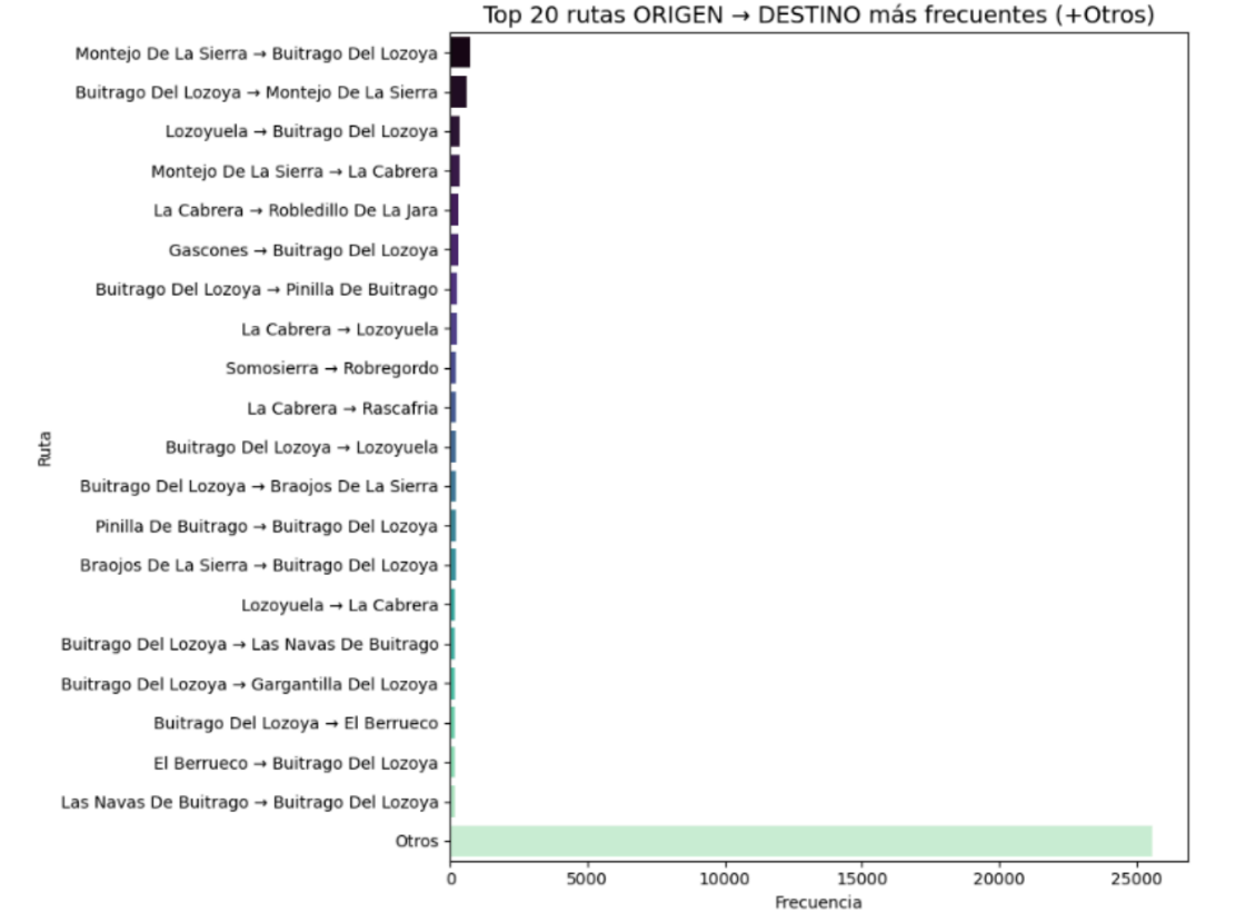 20 combinaciones de origen y destino más usadas de Sierracar