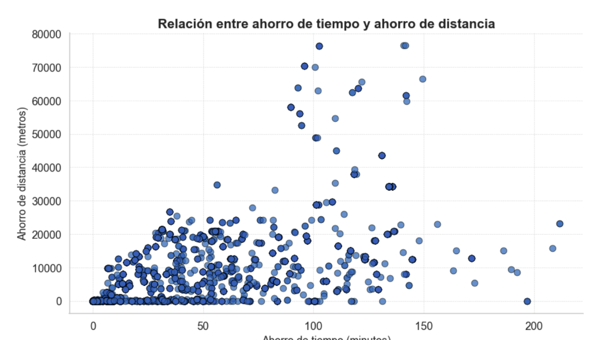 Ahorro de distancia y tiempo frente a transporte público